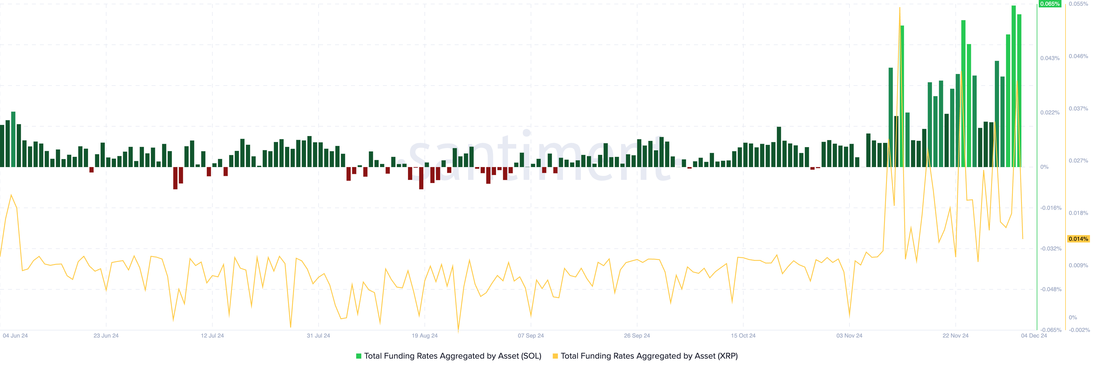 XRP and SOL total funding rates